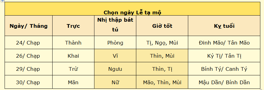 3 ngày đẹp nhất đi tạ mộ cuối năm để mong cầu được tổ tiên phù hộ, năm sau tài lộc tốt hơn năm trước - Ảnh 2. 3 ngày đẹp nhất đi tạ mộ cuối năm để mong cầu được tổ tiên phù hộ, năm sau tài lộc tốt hơn năm trước - Ảnh 2.